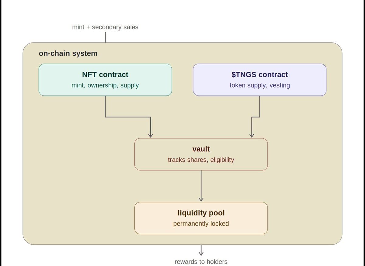 On-chain architecture showing the NFT and TNGS contracts feeding the vault, liquidity pool, and holder rewards