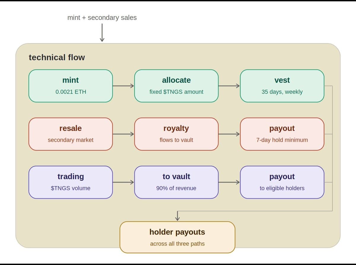 Technical flow showing mint, resale, and TNGS trading paths leading to holder payouts